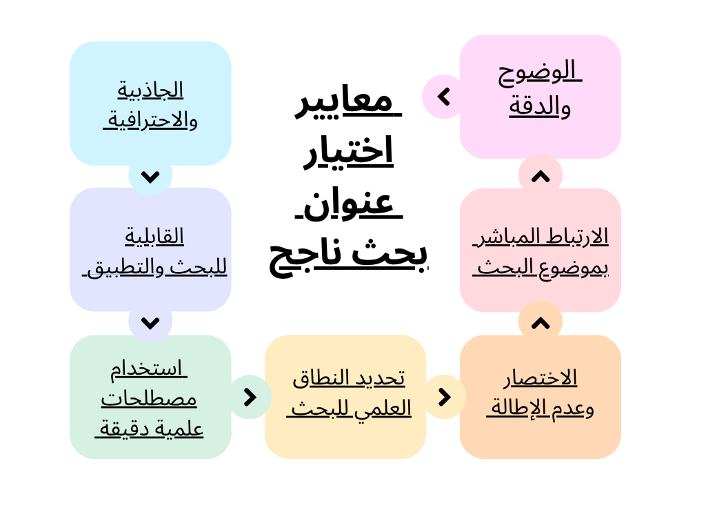 معايير اختيار عنوان بحث ناجح